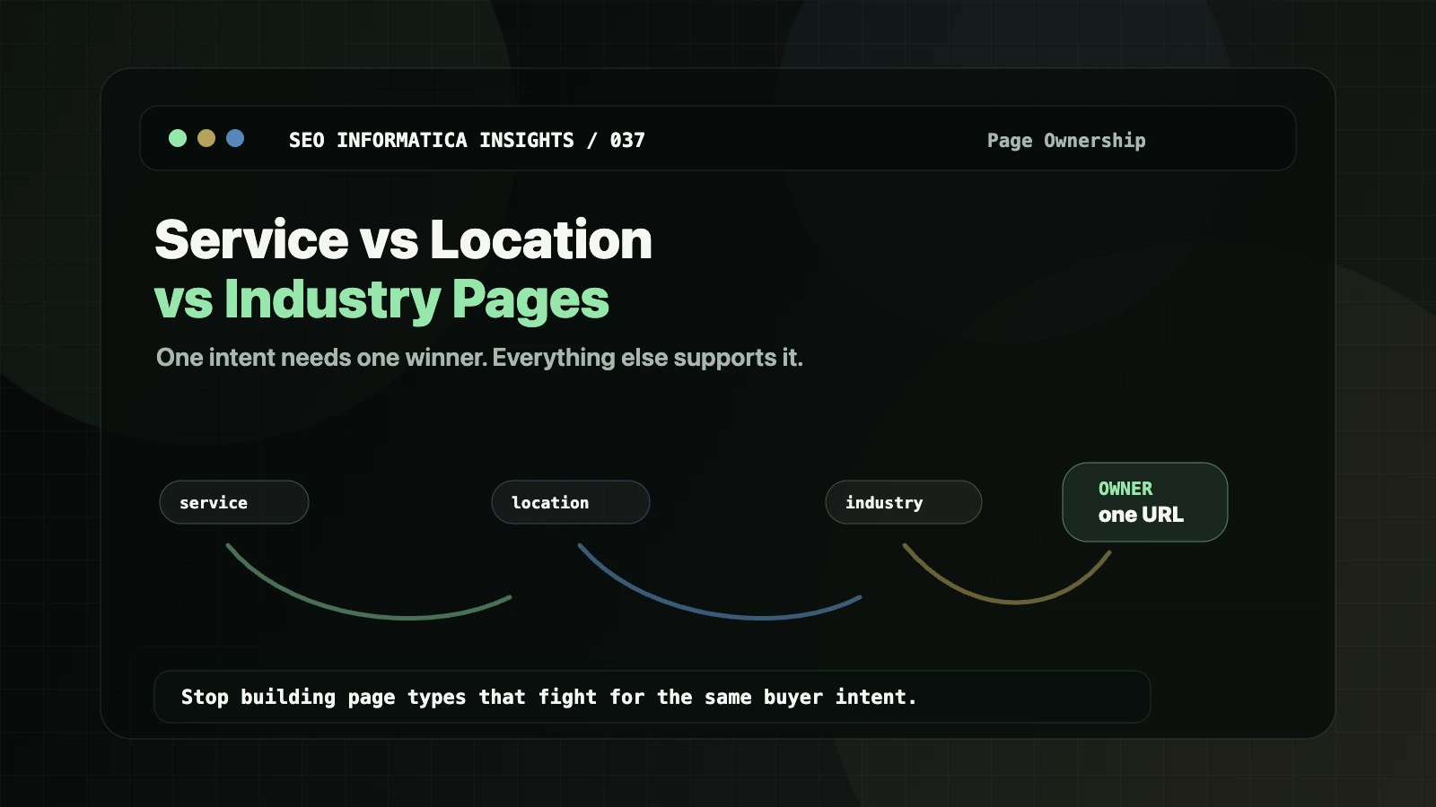 Service, location, and industry page ownership map showing one winner URL and supporting pages.