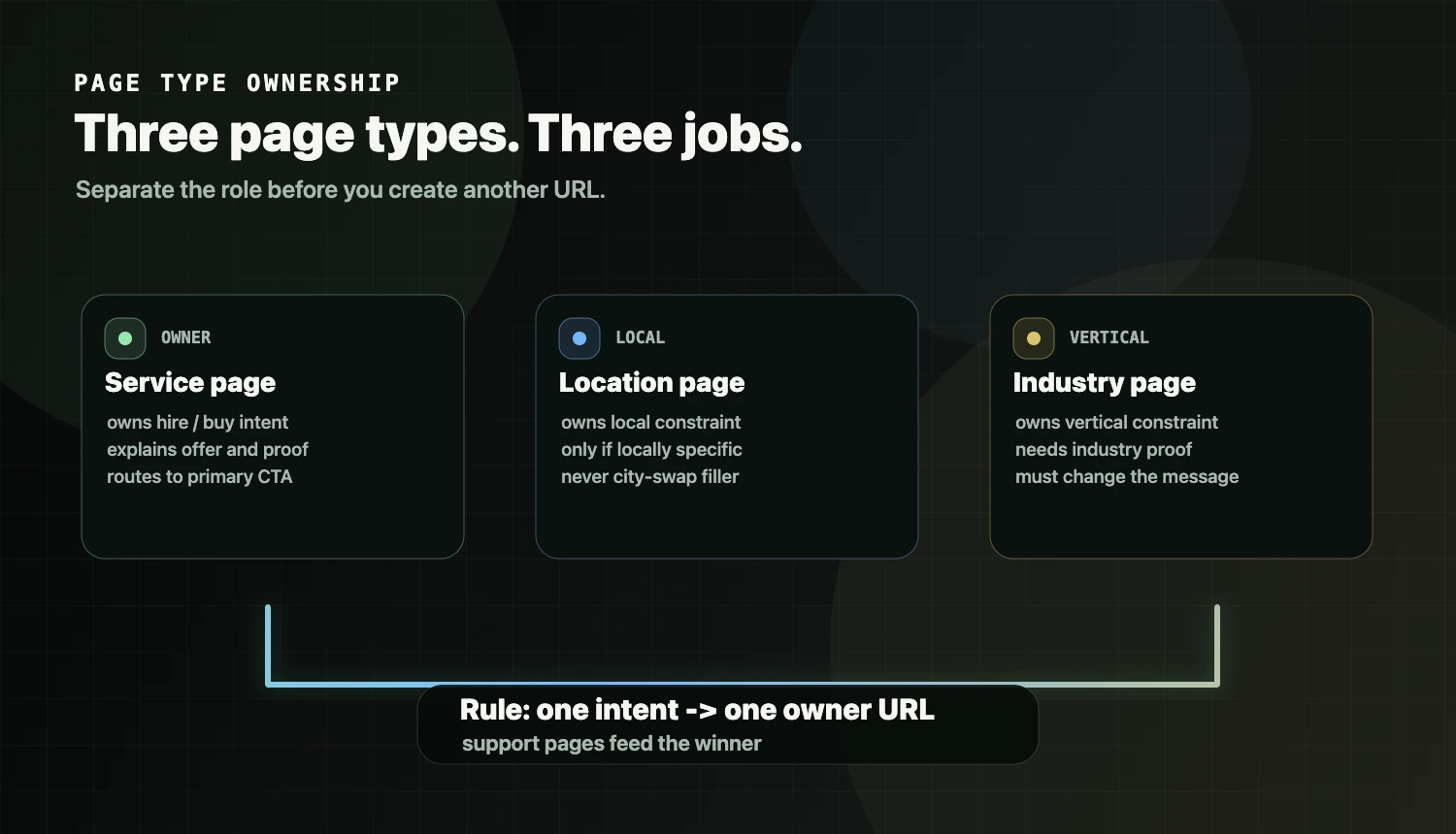 Page type ownership framework for service pages, location pages, and industry pages
