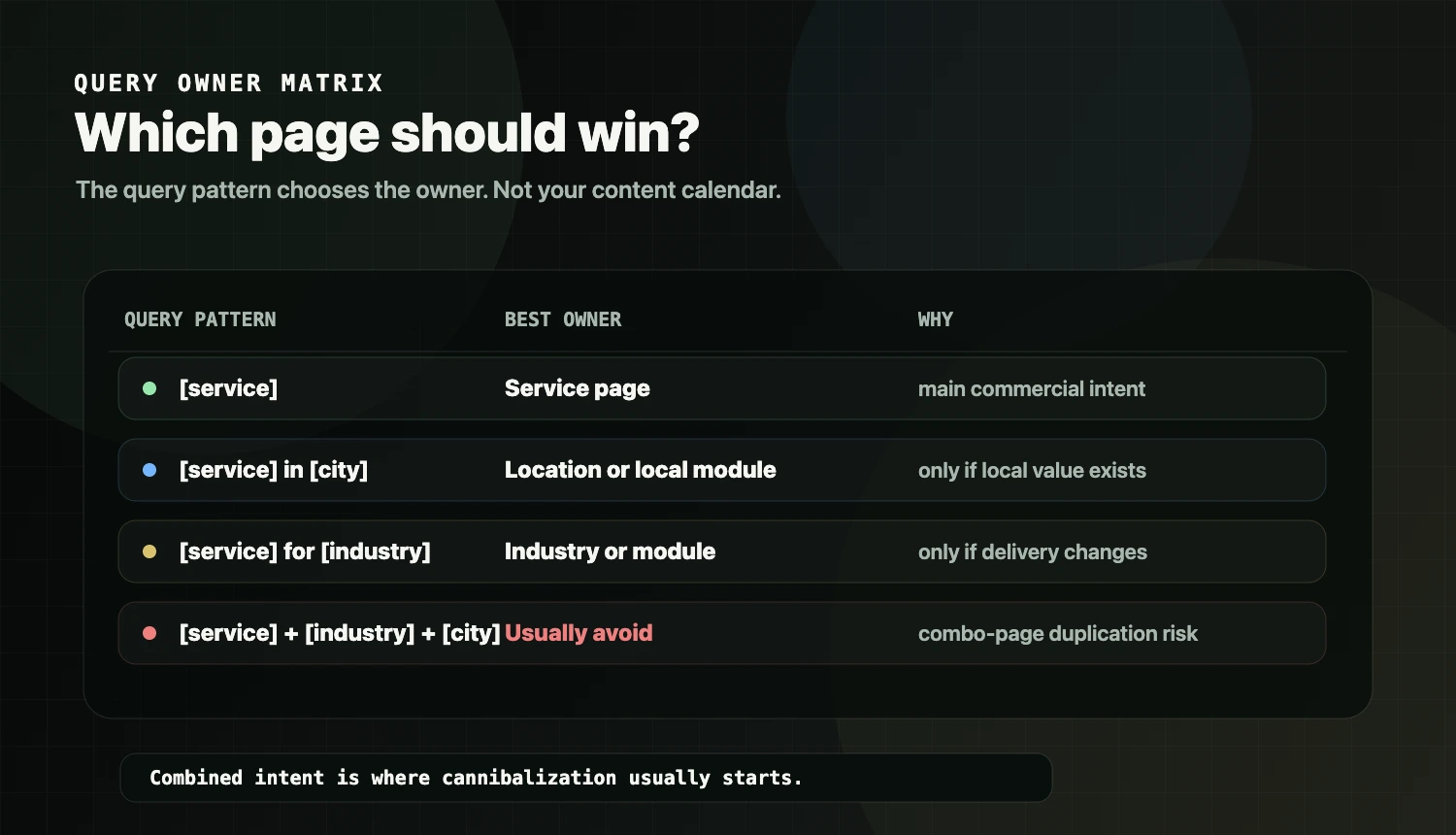Query owner matrix mapping service, city, industry, and combined queries to the right page type