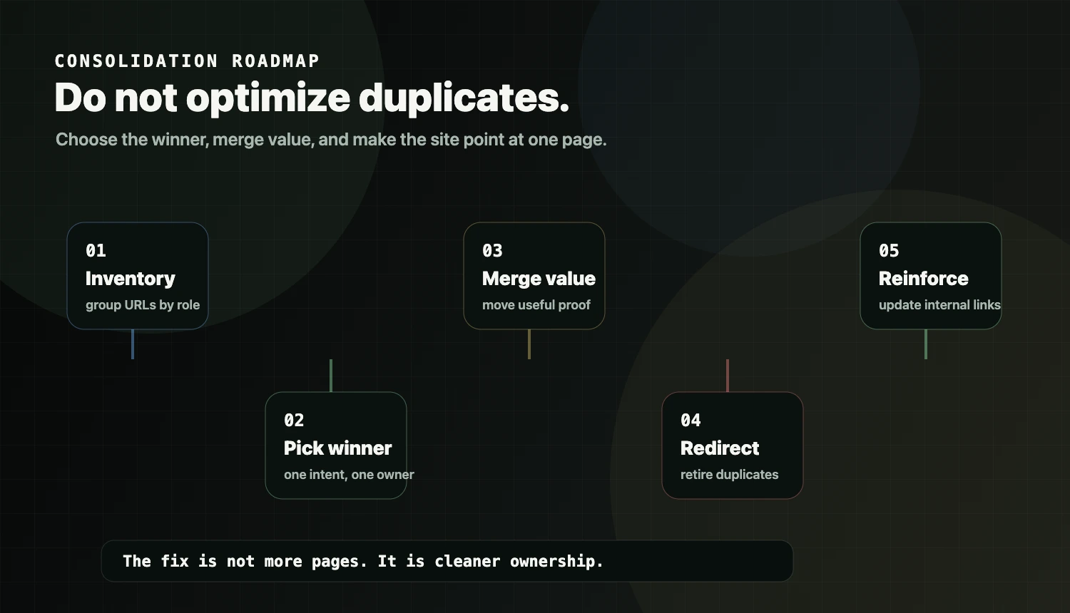 Consolidation roadmap for duplicate service, location, and industry pages