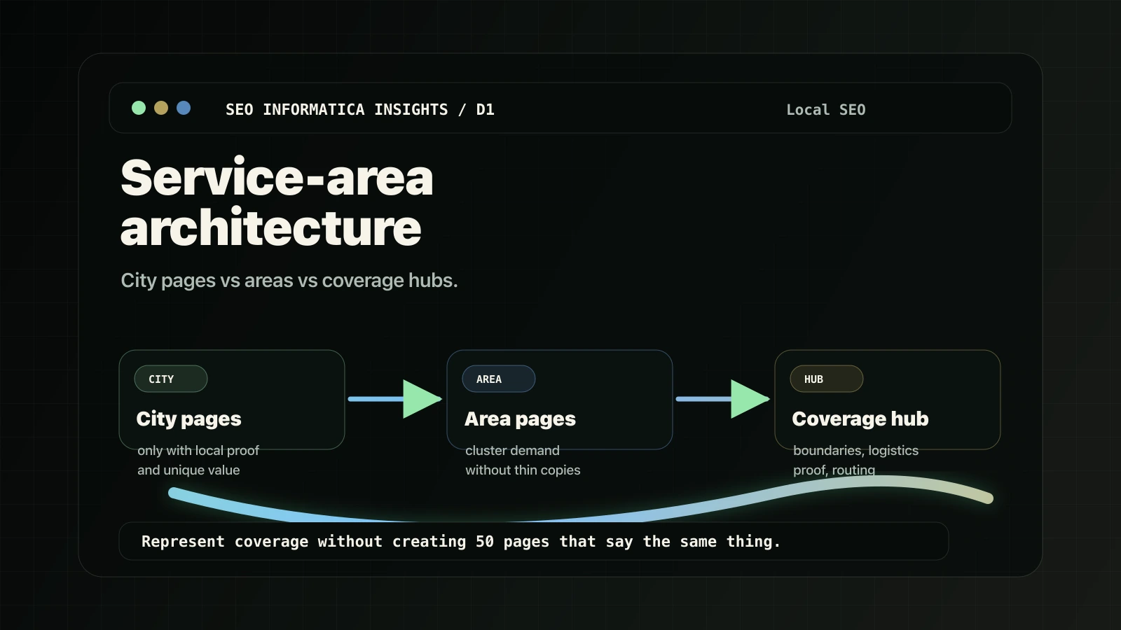 Service-area architecture map comparing city pages, area pages, and coverage hubs.
