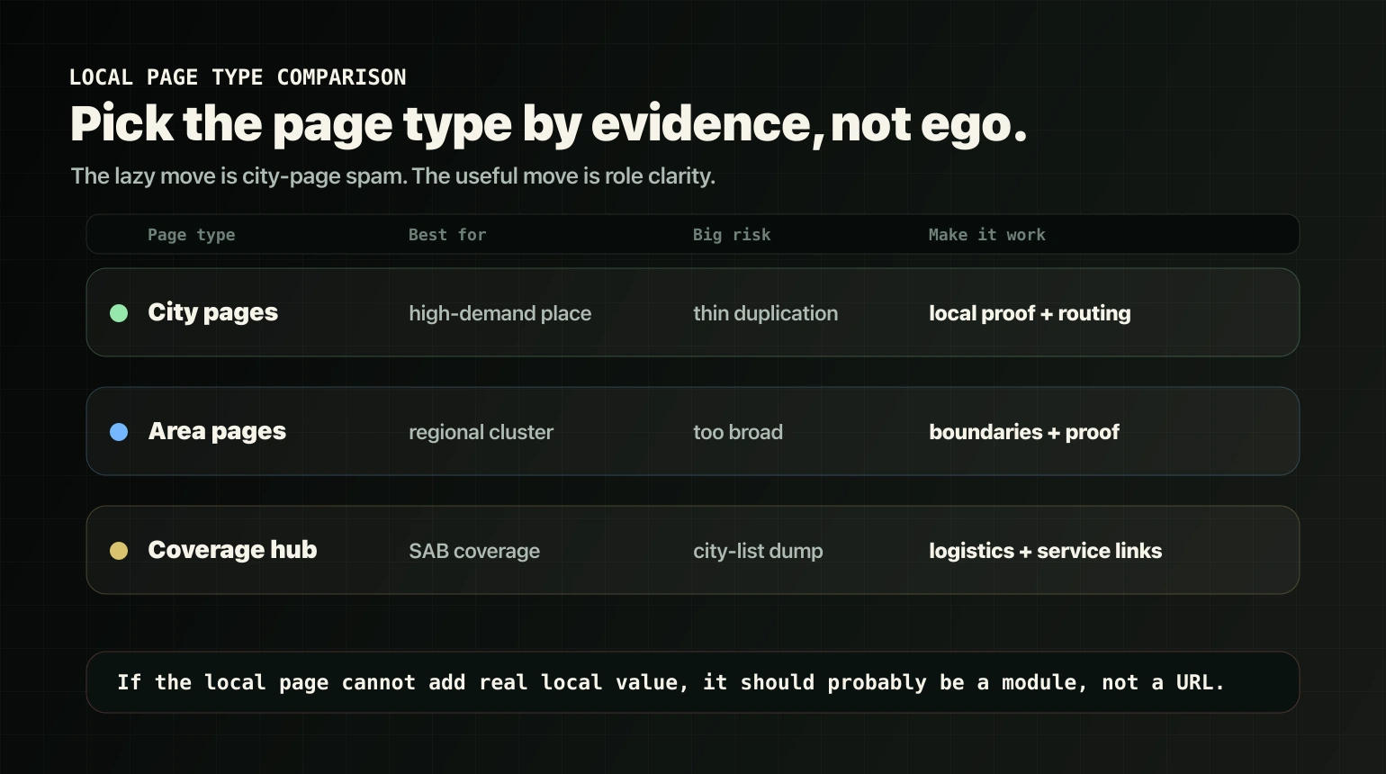 Comparison of city pages, area pages, and service-area coverage pages for local SEO