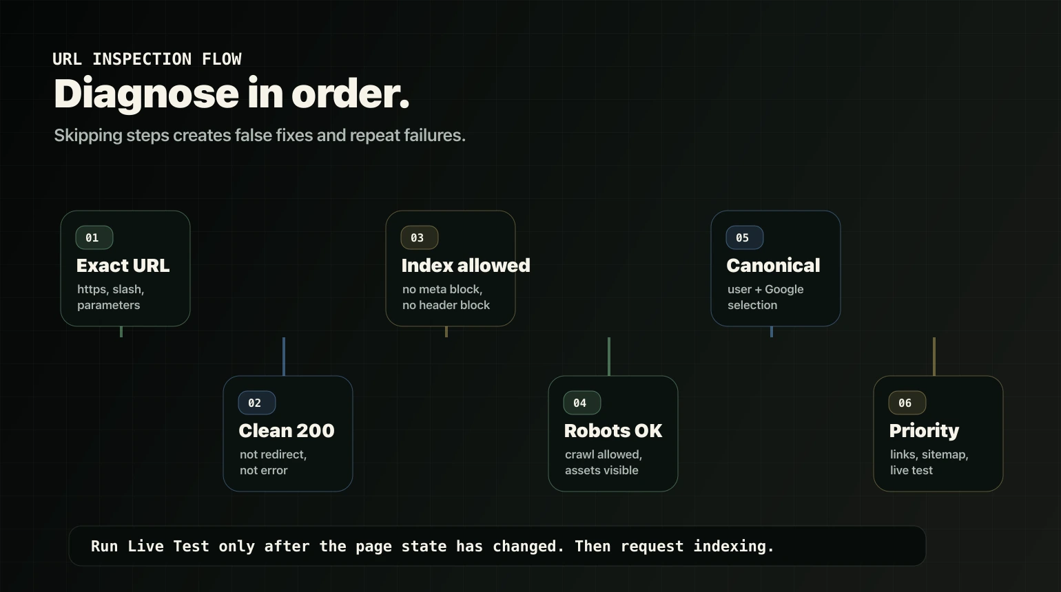 URL Inspection diagnosis flow for checking exact URL, 200 status, noindex, robots.txt, canonicals, internal links, sitemap, and live test
