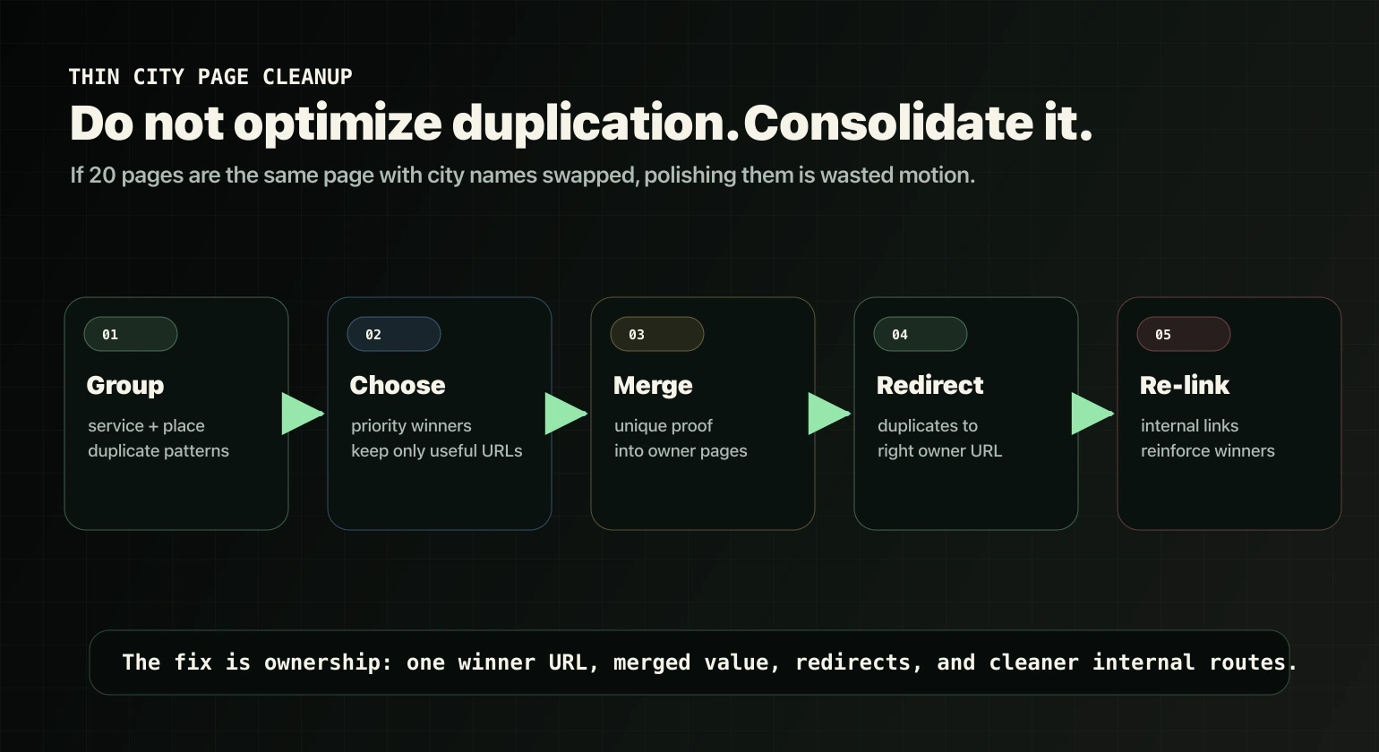 Cleanup roadmap for duplicated city pages: group, choose winners, merge, redirect, and re-link