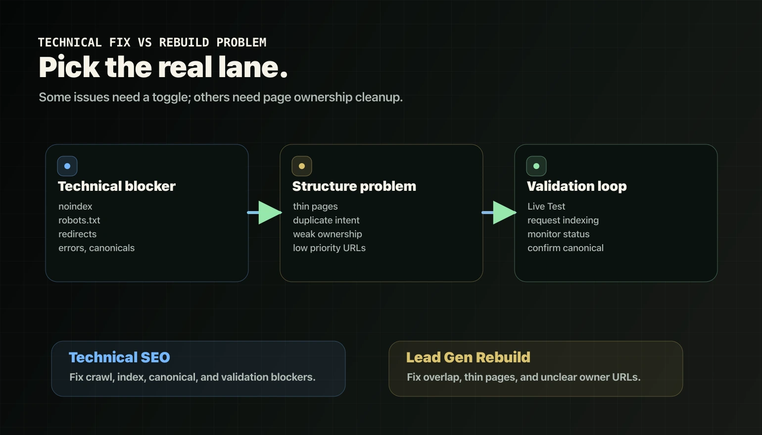 Roadmap separating technical indexation fixes from structural rebuild problems and validation steps