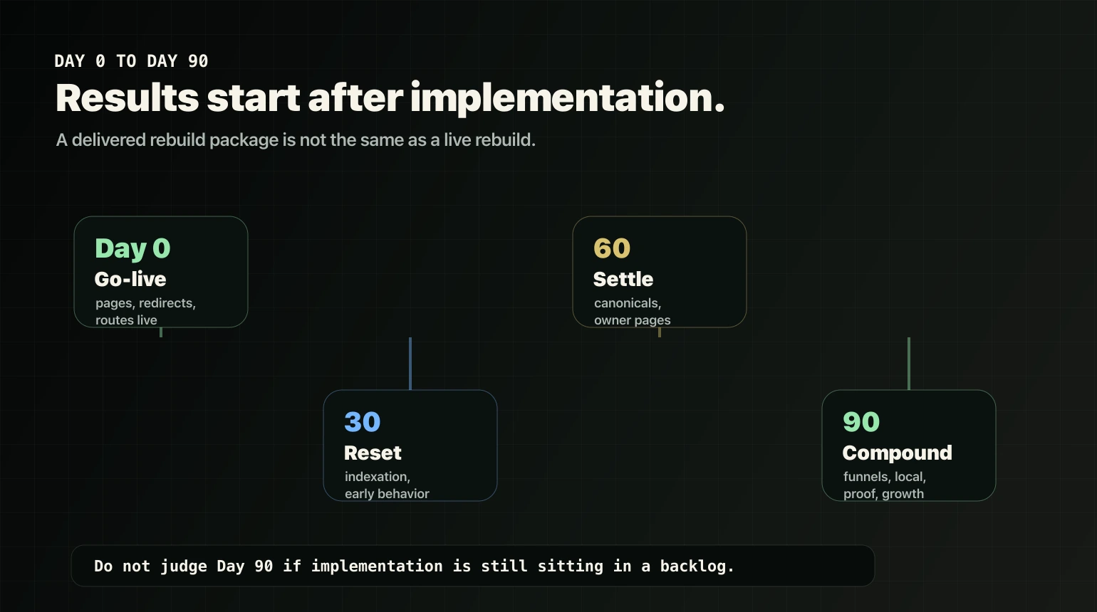Day 0 to Day 90 rebuild timeline showing go-live, first 30 days, 60 day consolidation, and 90 day growth layer.