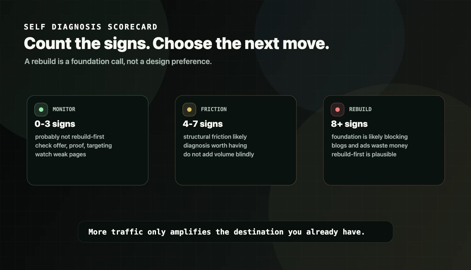Website rebuild self-diagnosis scorecard showing 0 to 3, 4 to 7, and 8 plus signs