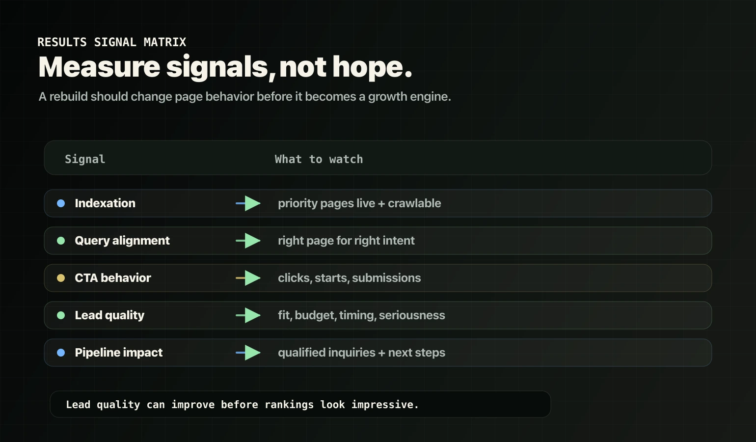 Results signal matrix for tracking indexation, query alignment, CTA clicks, lead quality, and pipeline impact after a rebuild.
