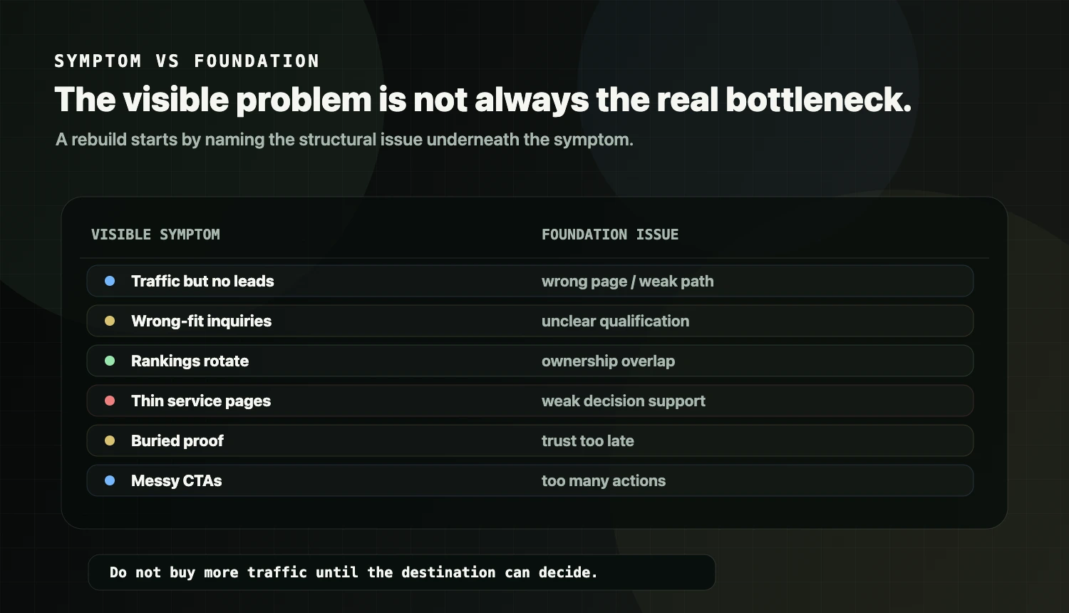 Symptom and foundation matrix for deciding whether a website needs a rebuild