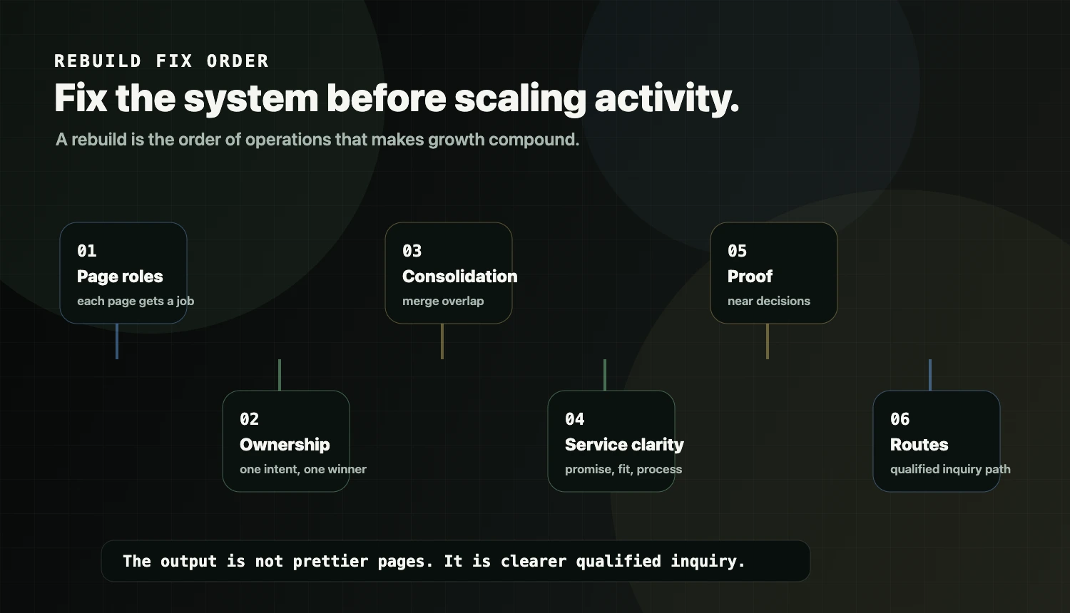 Website rebuild fix order roadmap from page roles and ownership to proof, routes, and qualified inquiries