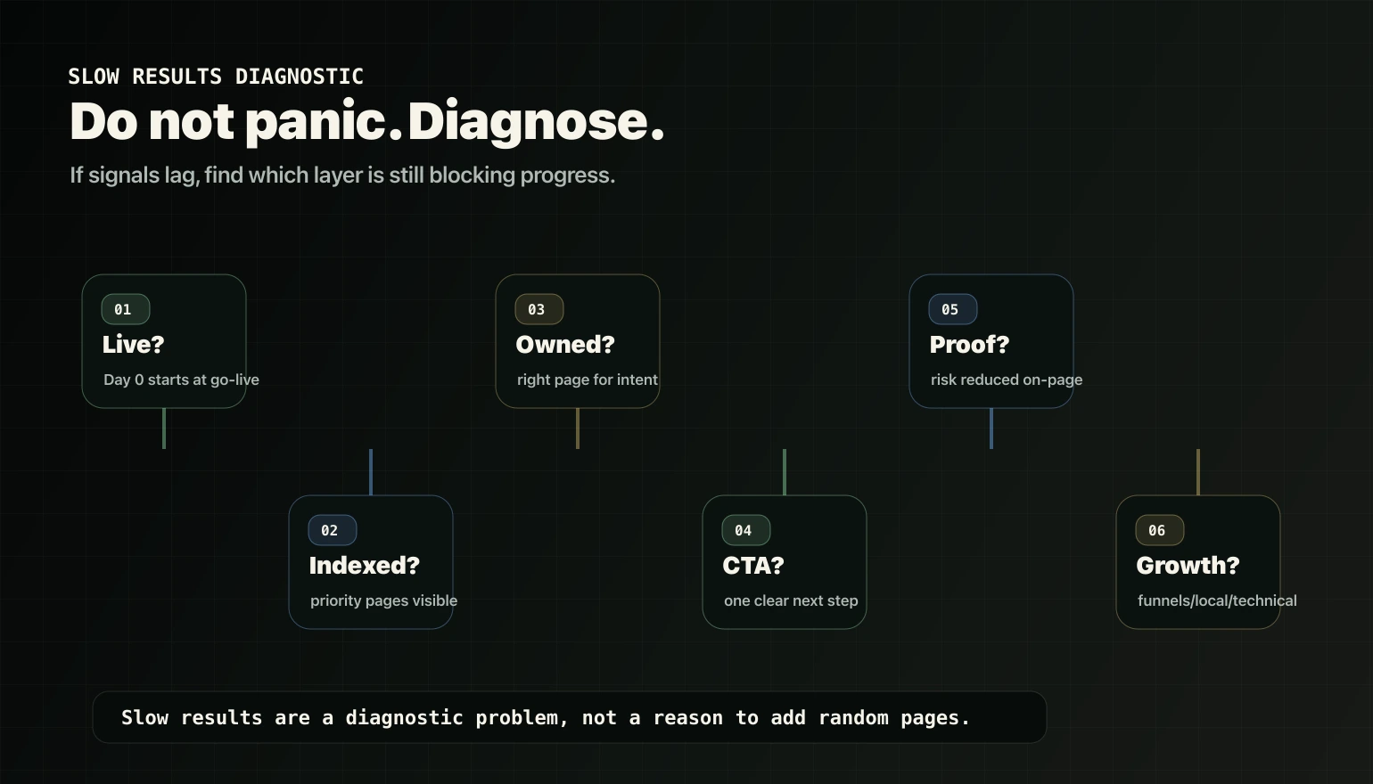 Slow results diagnostic roadmap checking go-live, indexation, ownership, CTA clarity, proof, and growth layer after a rebuild.