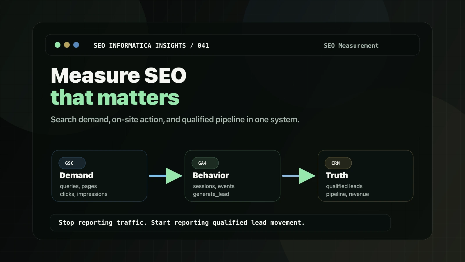 SEO measurement system showing GSC demand, GA4 behavior, and CRM qualified pipeline.