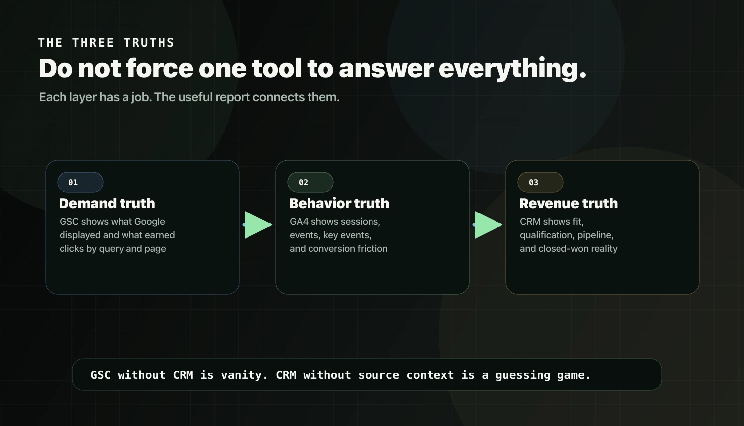 Three-truth measurement framework mapping GSC to demand truth, GA4 to behavior truth, and CRM to revenue truth