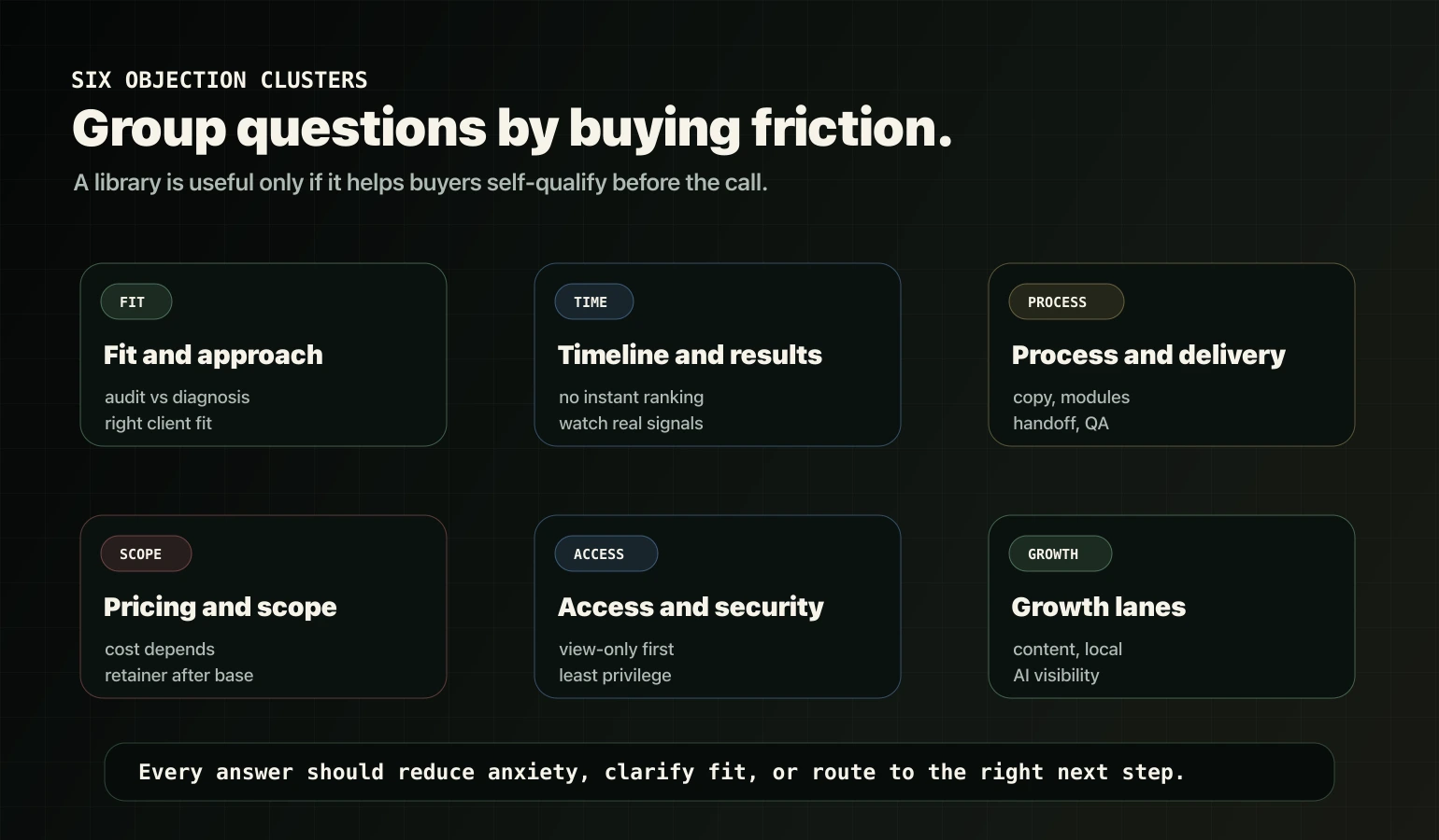 Six objection clusters for service business SEO: fit, timeline, process, pricing, access, and content local AI.