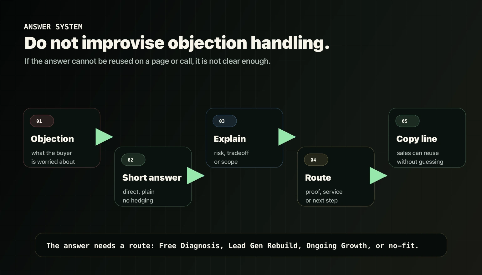 Objection answer system showing short answer, explanation, proof route, and sales copy line.