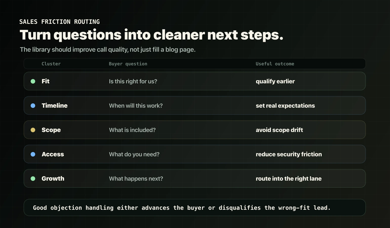 Sales friction routing map showing objections turning into fit clarity, scope clarity, implementation trust, and Free Website Lead Leak Diagnosis starts.