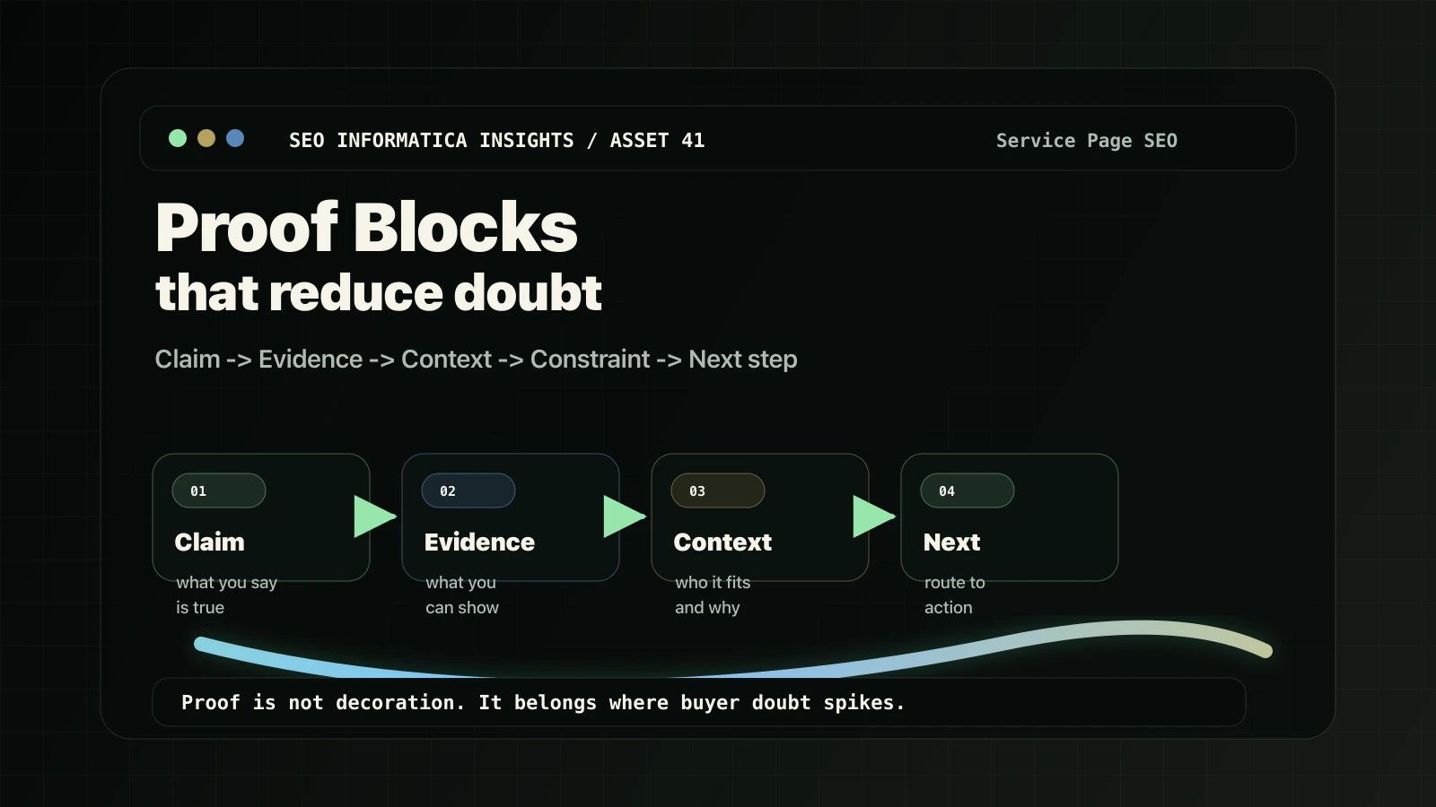 Proof blocks framework showing claim, evidence, context, constraint, and next step.