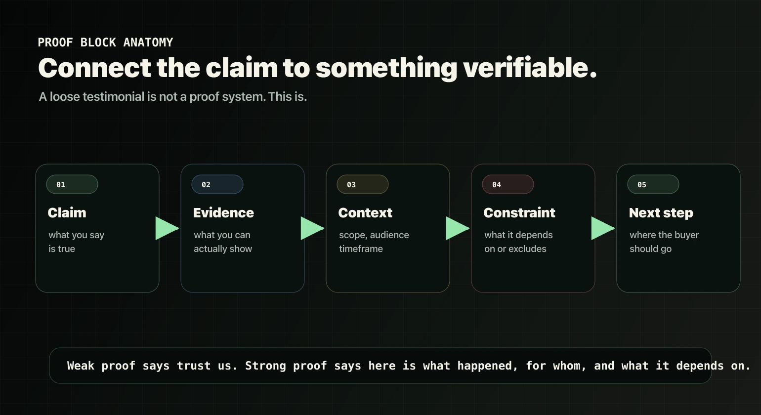 Proof block anatomy connecting a claim to evidence, context, constraint, and next step
