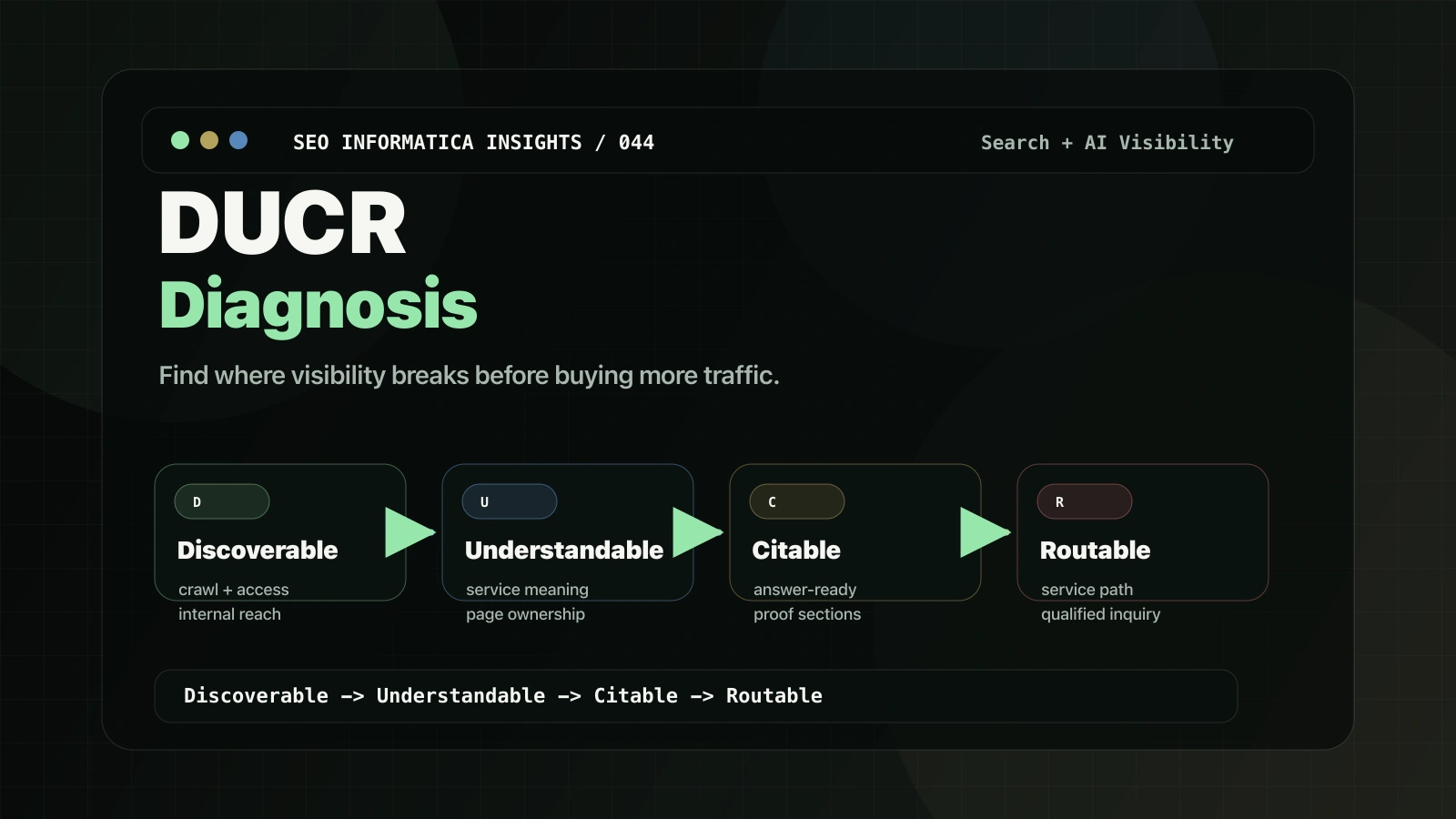 Discoverable understandable citable routable DUCR diagnosis model