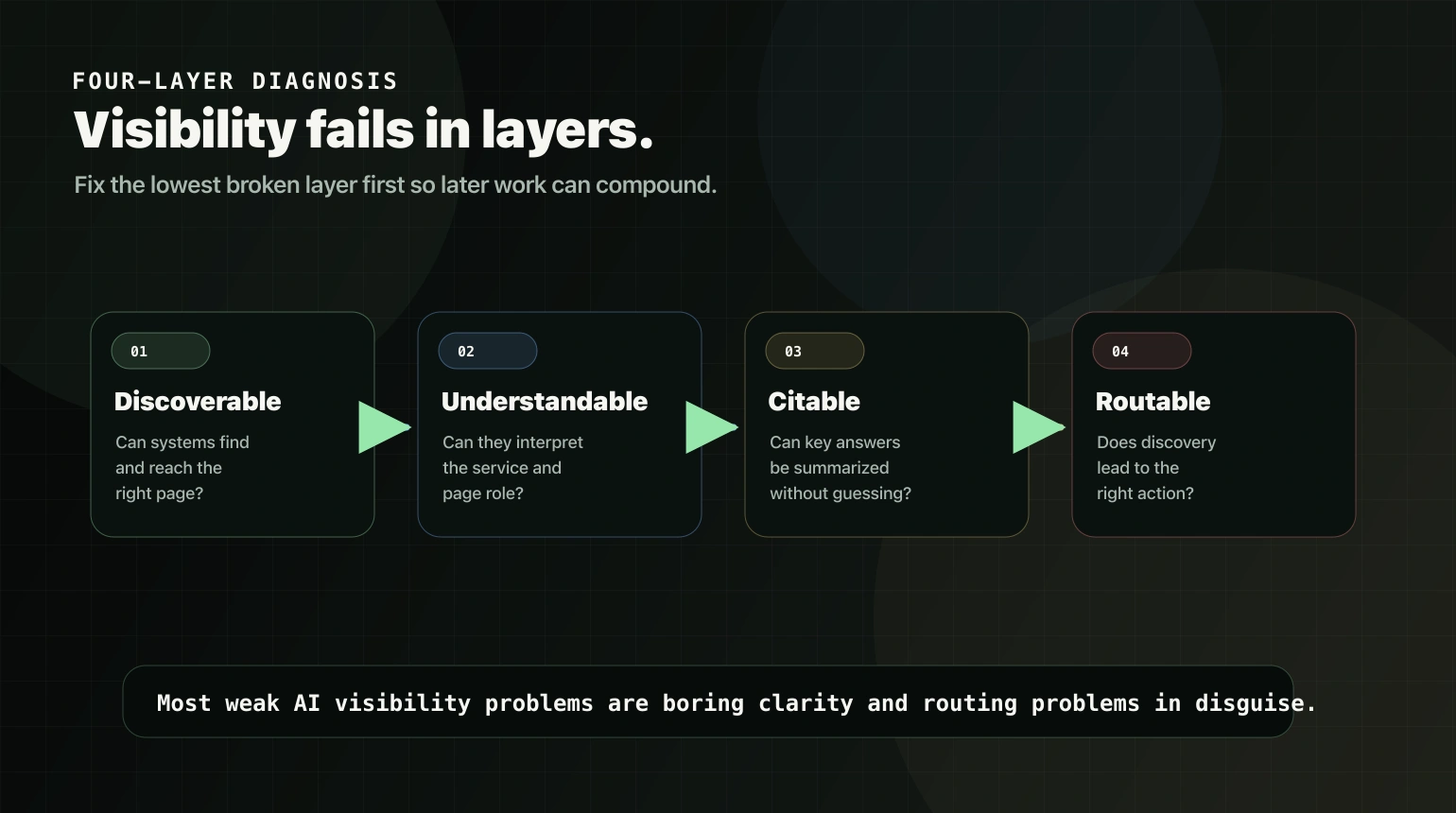 DUCR four layer framework showing discoverable understandable citable and routable