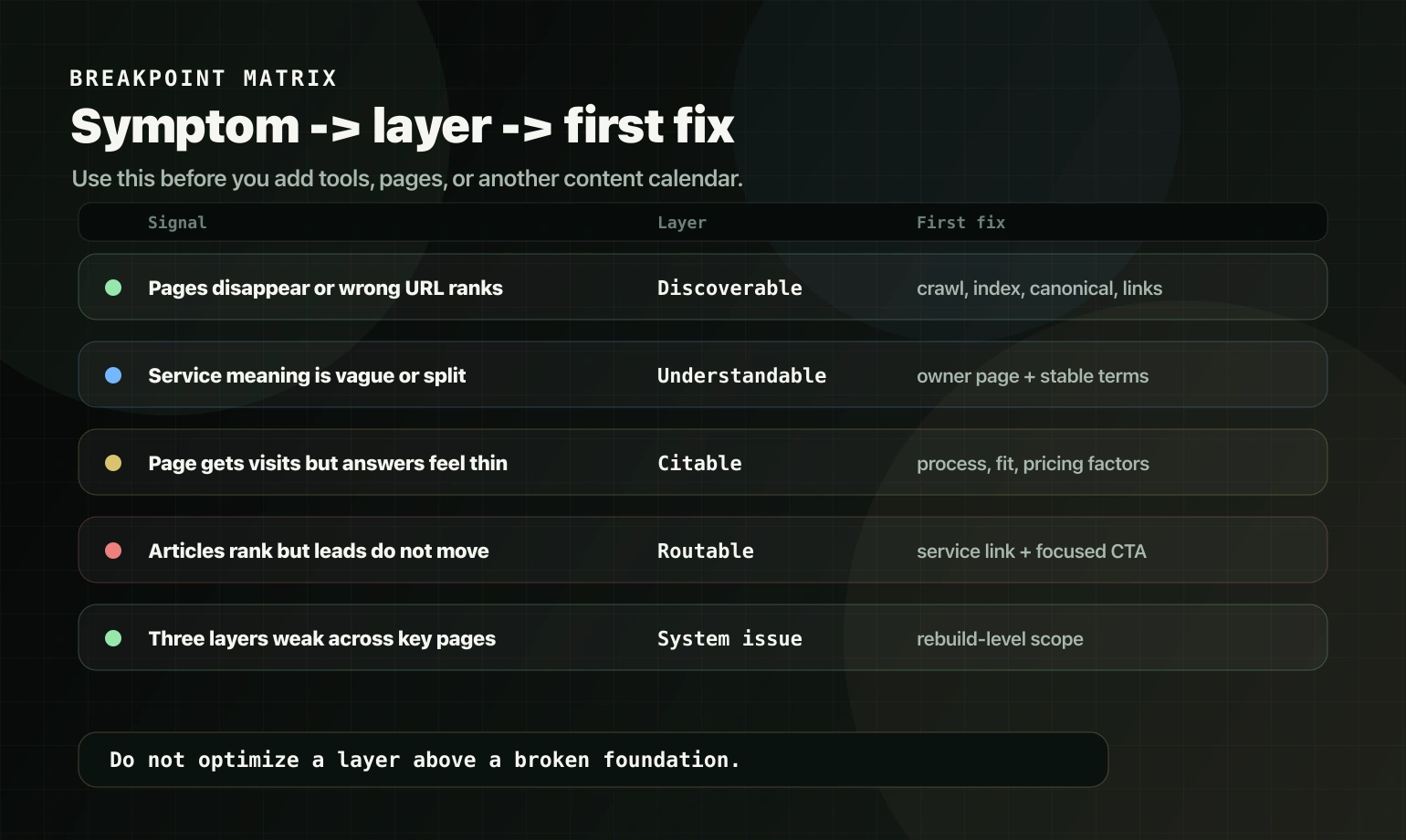 DUCR breakpoint matrix matching visibility symptoms to first fixes