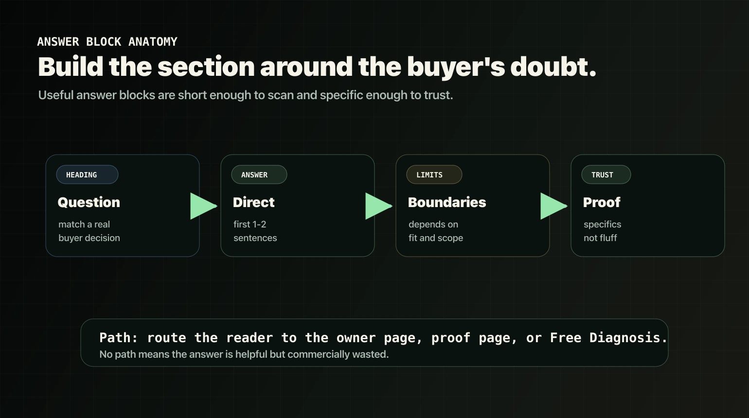 Answer block anatomy showing question heading, direct answer, boundaries, proof, and path.