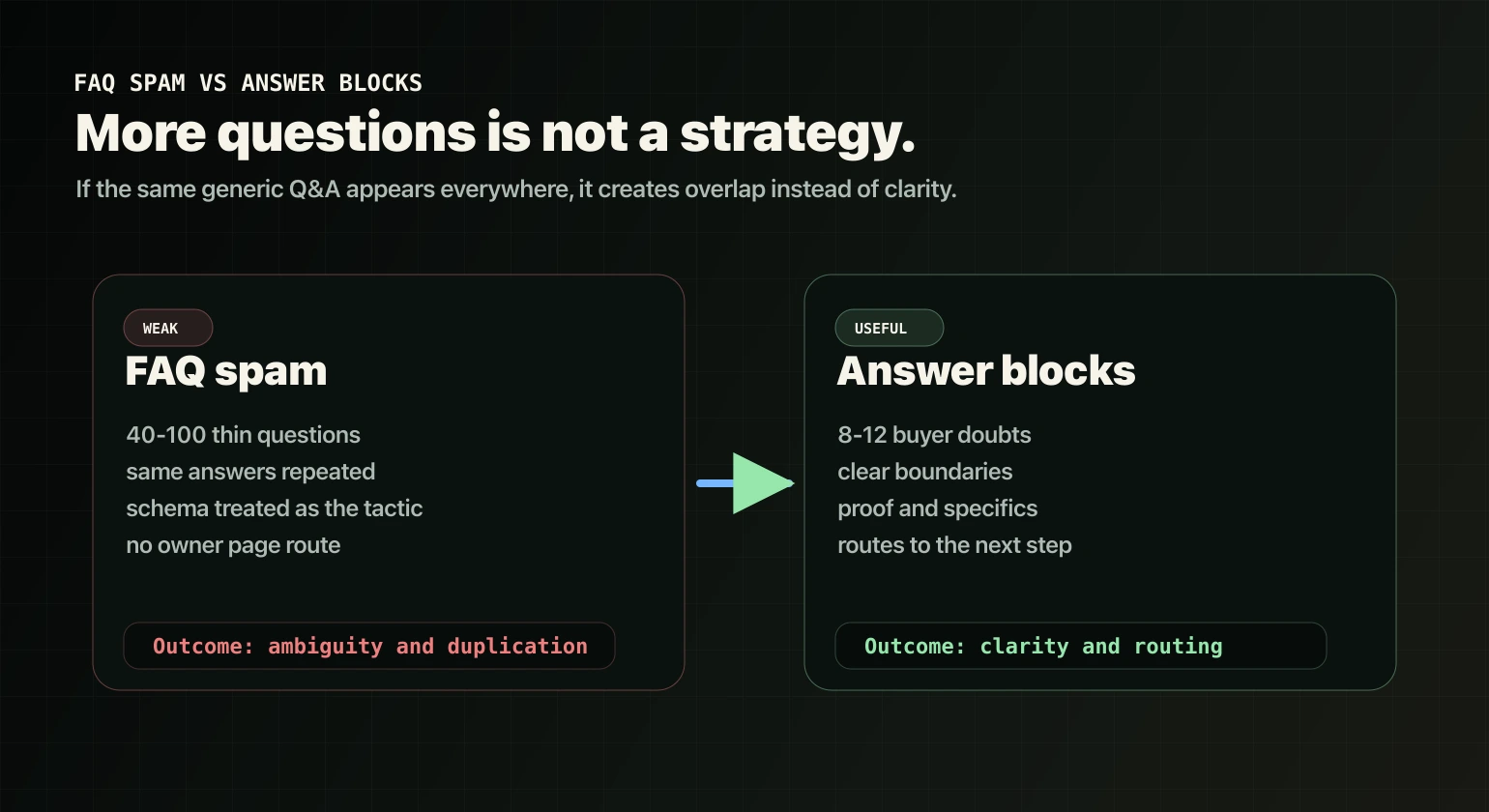 FAQ spam versus answer blocks comparison showing ambiguity and duplication versus clarity and routing.