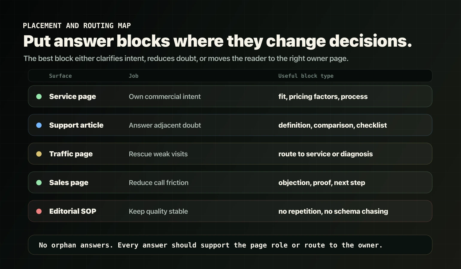 Answer block placement and routing map for service pages, support articles, traffic pages, and editorial SOPs.