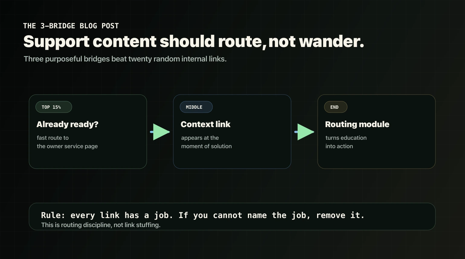 Three-bridge blog post pattern with top ready route, mid context link, and end routing module.