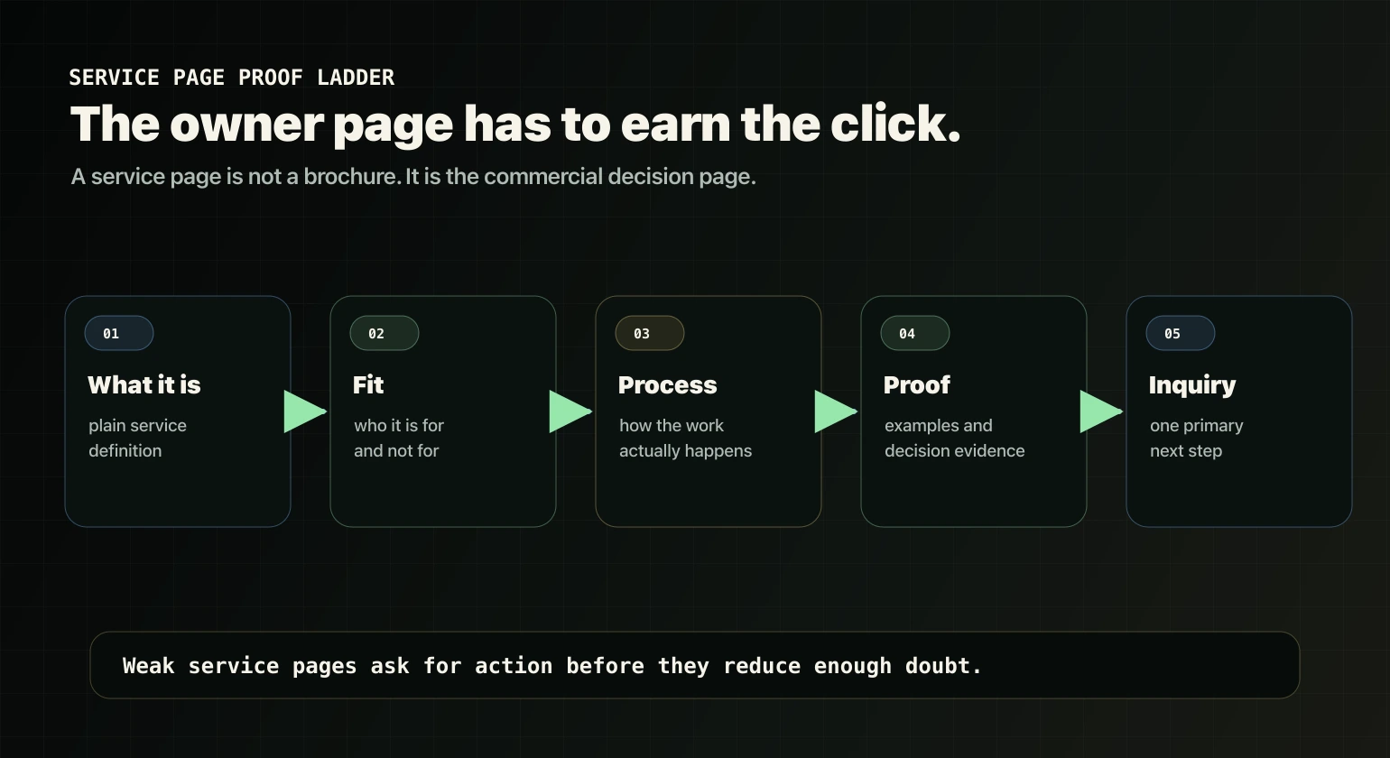 Service page proof ladder moving from service definition to fit, process, proof, and inquiry.