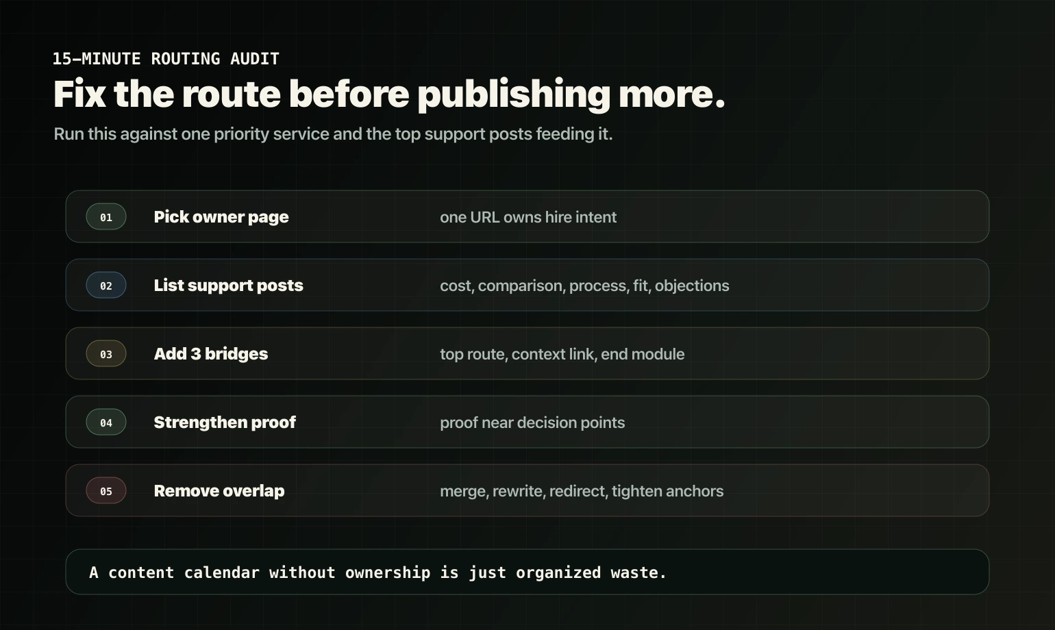 Internal routing audit roadmap for owner pages, support posts, bridges, proof, and overlap cleanup.