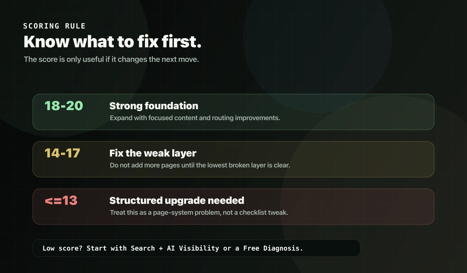 AI visibility readiness scoring bands for strong foundation weak layer and structured upgrade