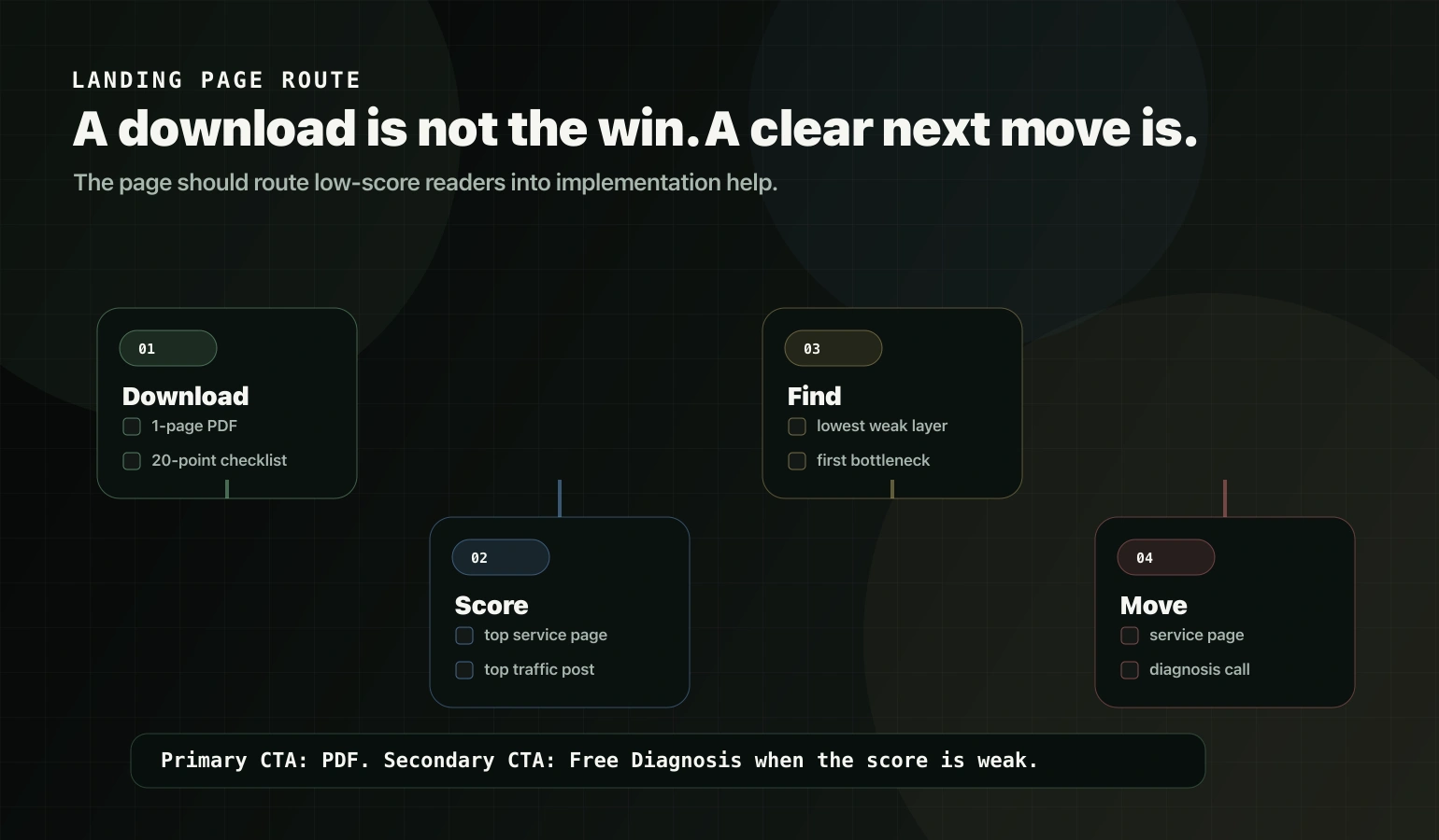 AI visibility checklist download route from PDF to score to diagnosis
