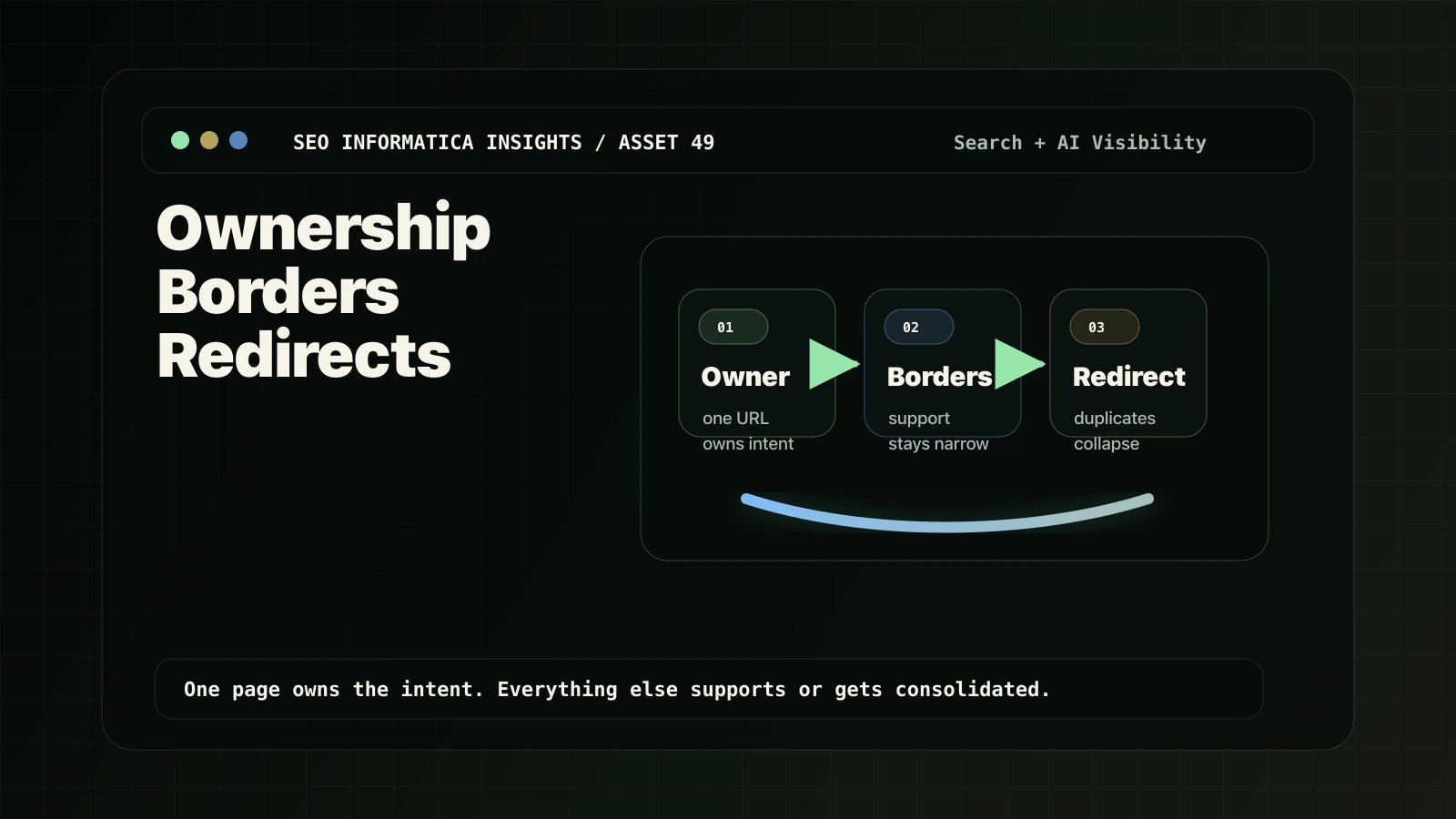 Avoid cannibalization when adding AI visibility content using ownership borders and redirects.