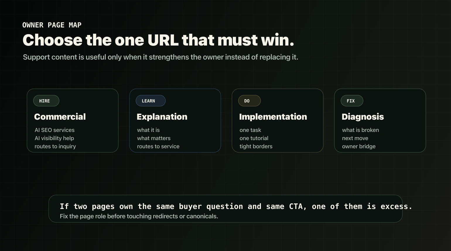 AI visibility owner page map showing commercial, explanation, implementation, and diagnosis owner roles.