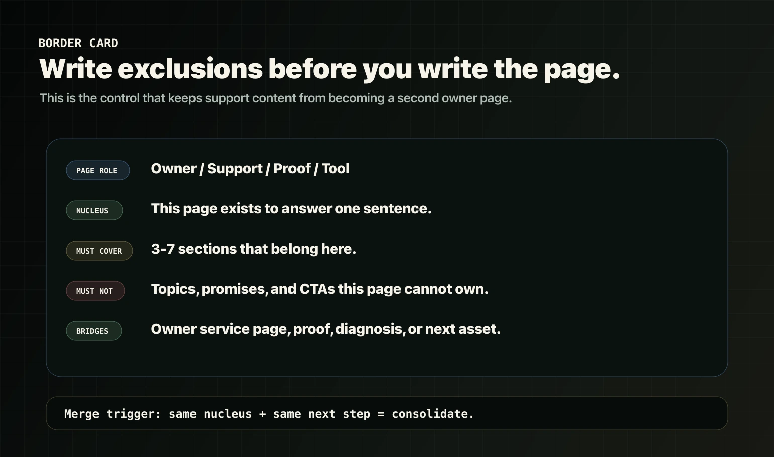 Border Card template for AI visibility content showing page role, intent nucleus, exclusions, and bridge links.
