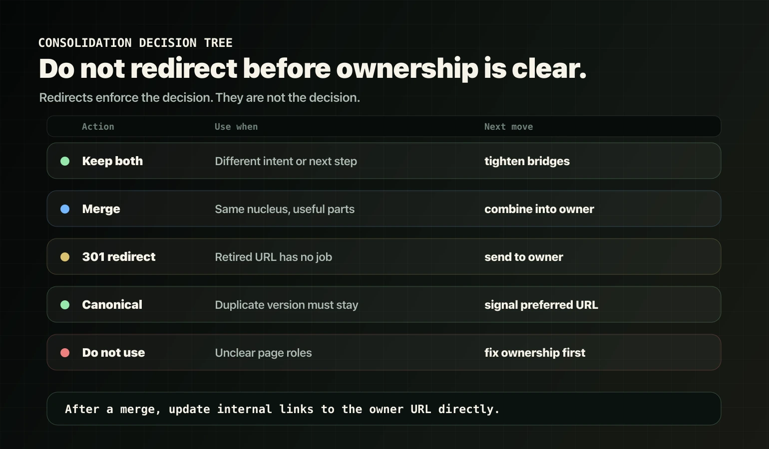 Decision tree for keeping pages, merging overlap, using 301 redirects, and using canonicals.