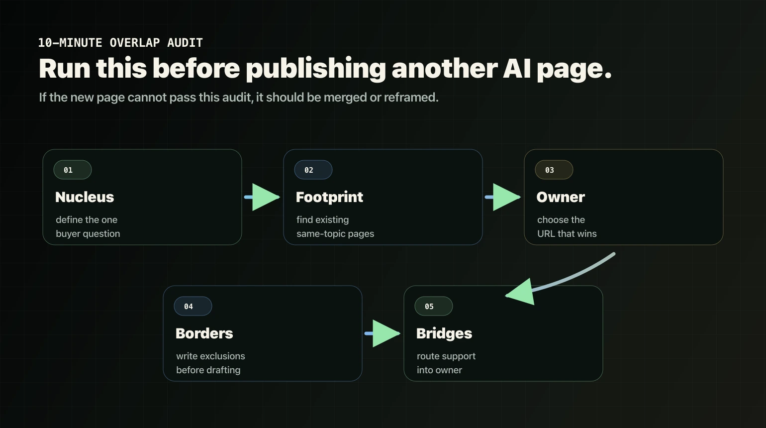 Five-step overlap audit before publishing AI visibility content: nucleus, footprint, owner, borders, and bridges.