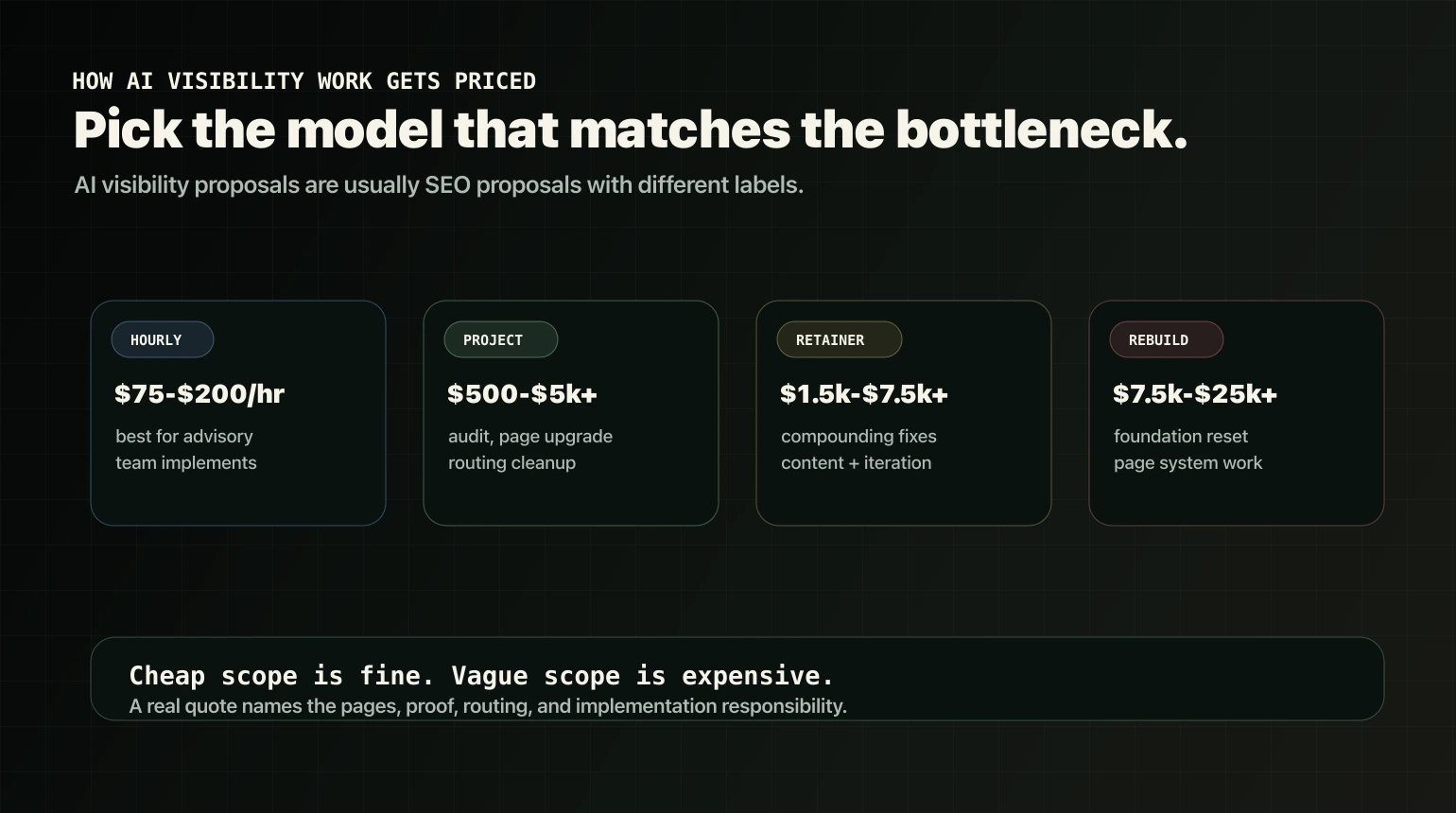 AI visibility pricing models including hourly, project, retainer, and rebuild scopes.