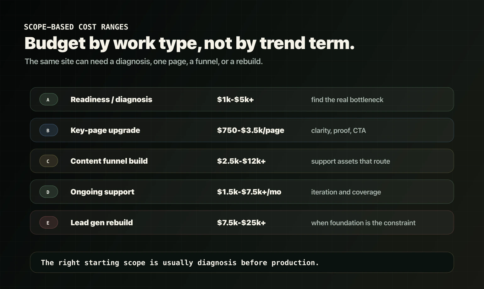 AI visibility scope-based cost ranges for diagnosis, page upgrades, content funnels, retainers, and rebuilds.