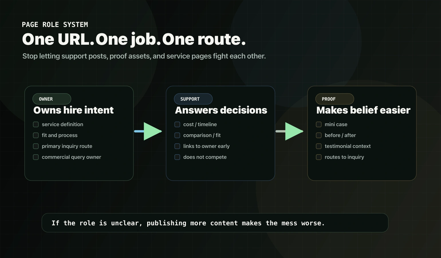 Owner support proof page role map with one URL one job one route
