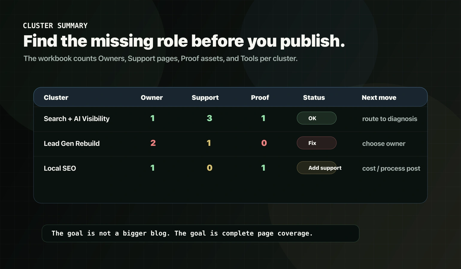Cluster summary gap check for owner support and proof page roles