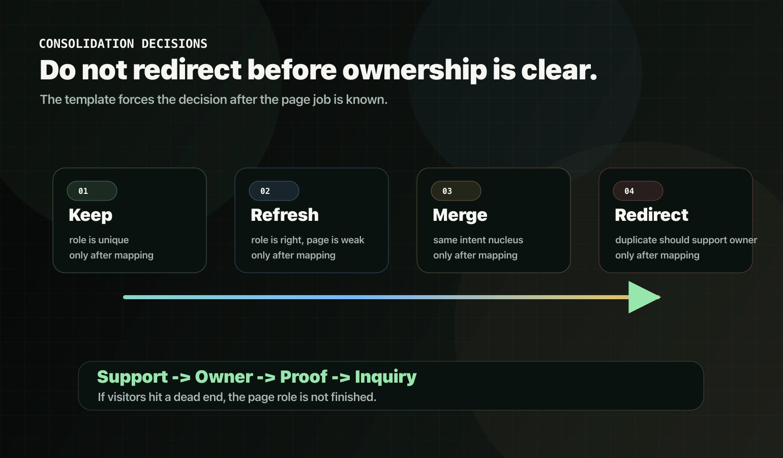 Consolidation decision map for keep refresh merge and redirect page roles