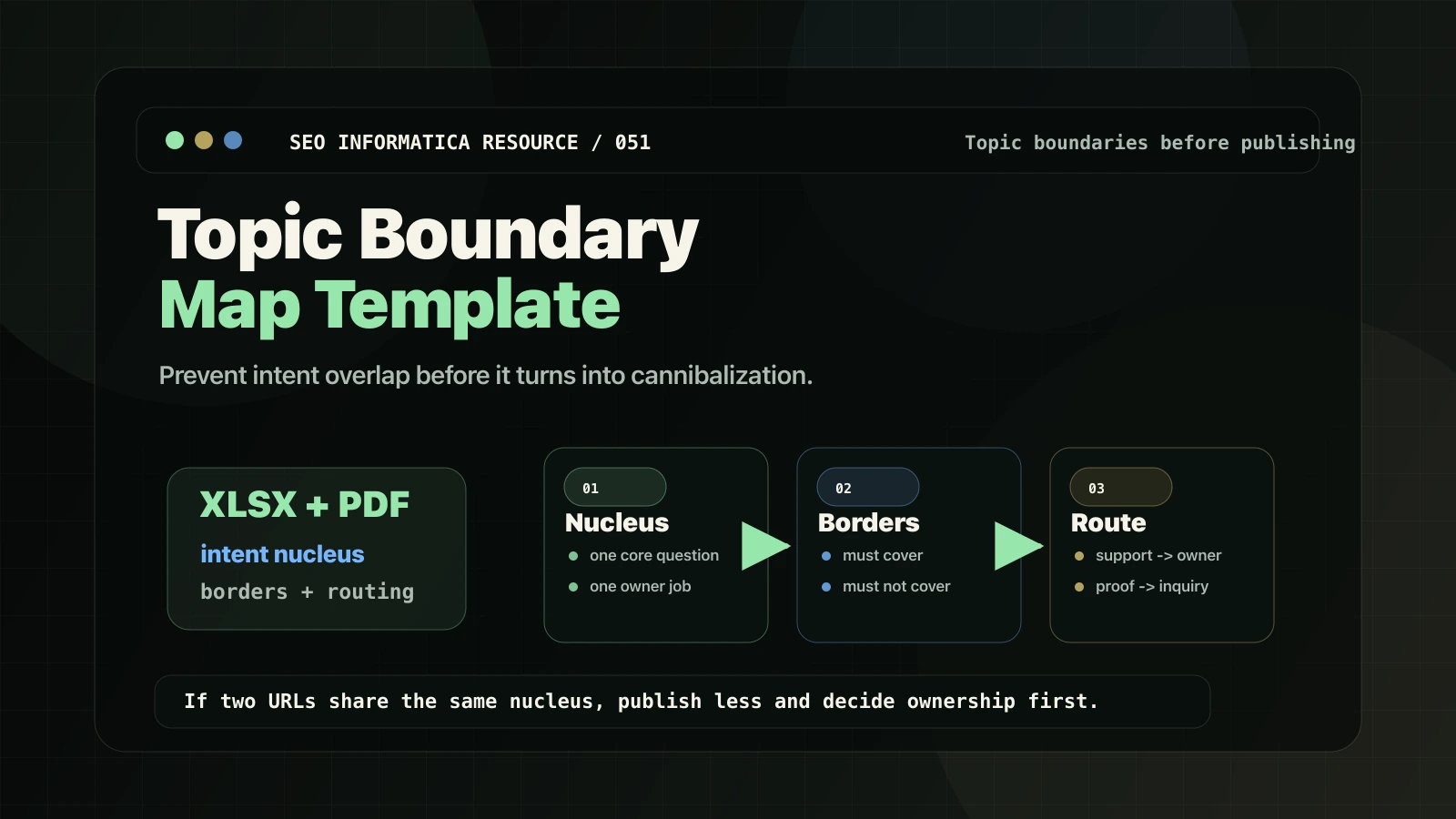Topic Boundary Map Template for preventing intent overlap and cannibalization.
