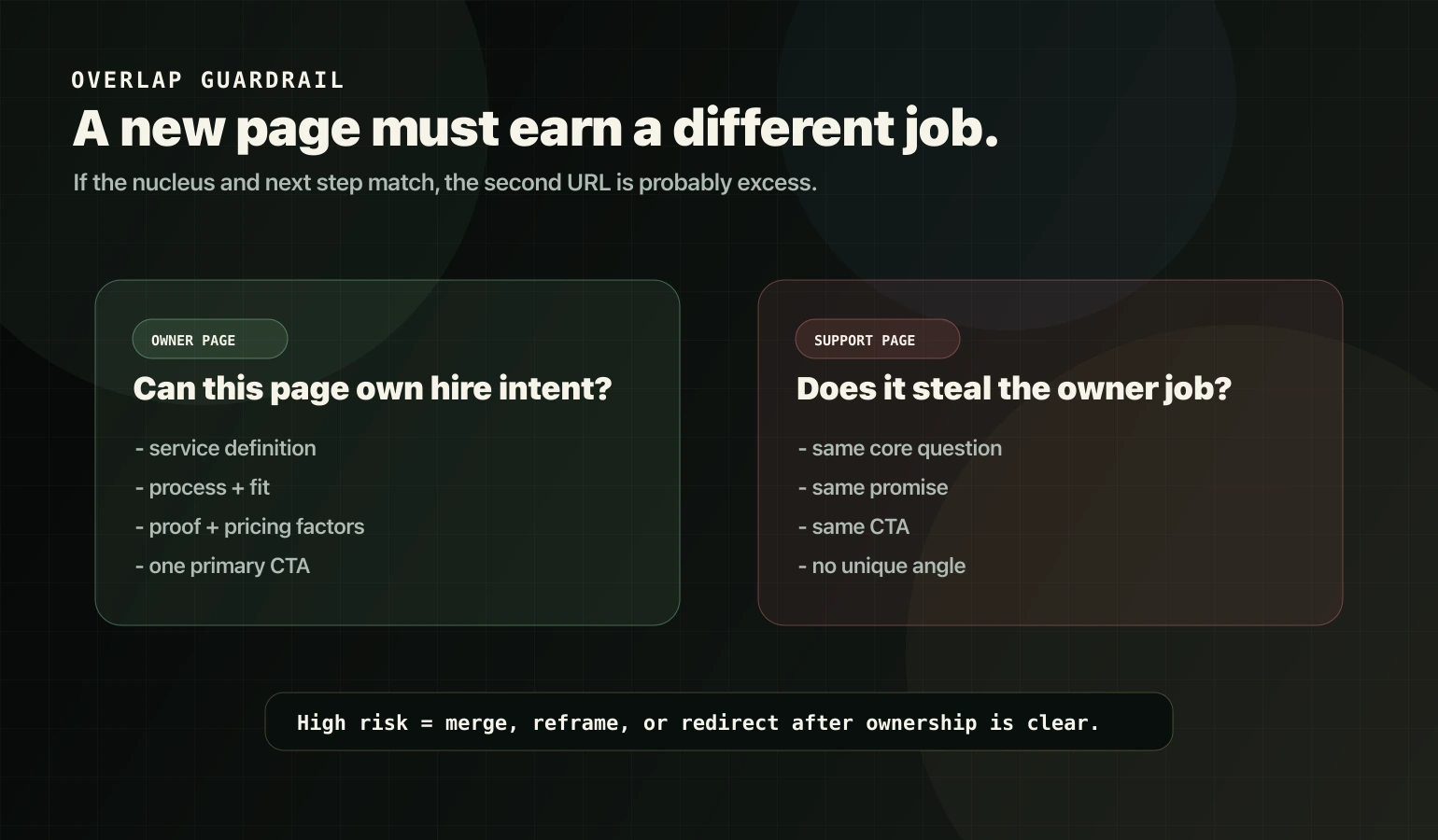 Overlap risk guardrail showing owner pages and support pages with duplicate intent and CTA checks.