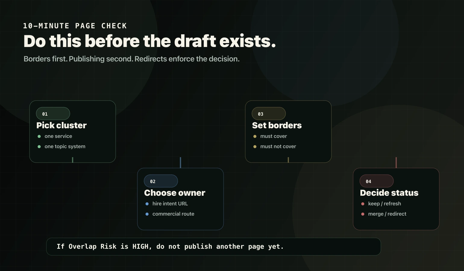 Ten-minute topic boundary workflow: pick cluster, choose owner, set borders, and decide page status.