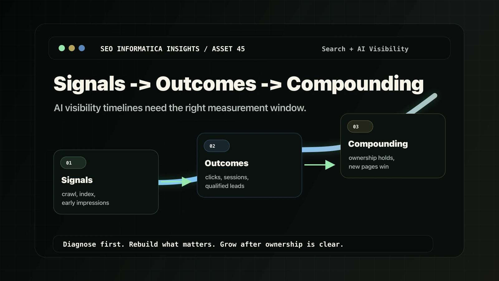 AI visibility timeline showing signals outcomes and compounding for service businesses.