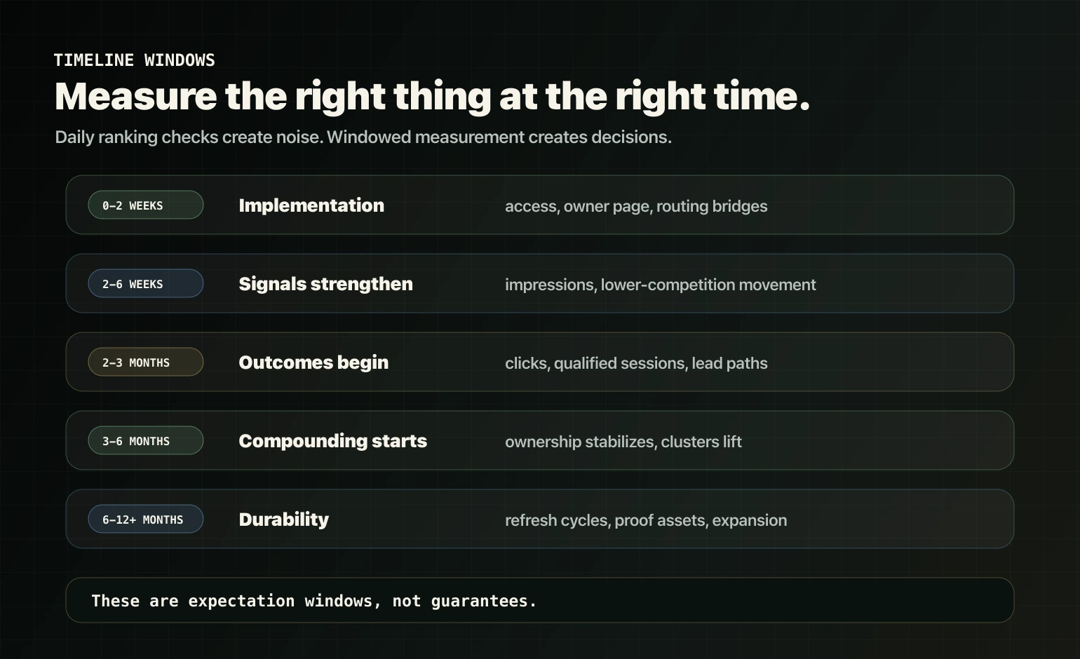 AI visibility timeline windows from implementation to durable compounding.