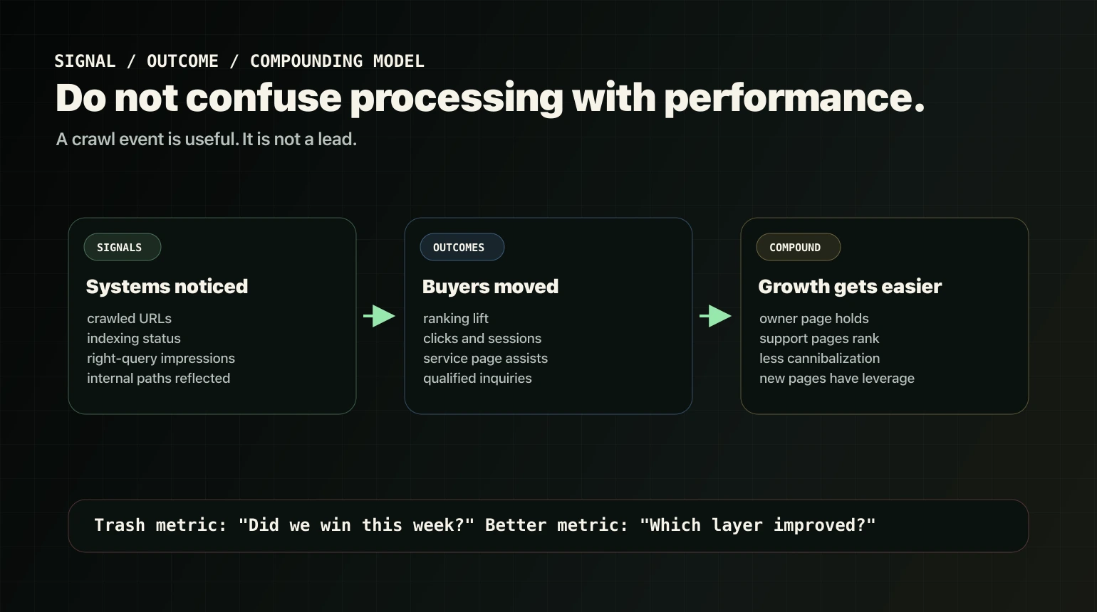 Signal outcome and compounding model for measuring AI visibility progress.