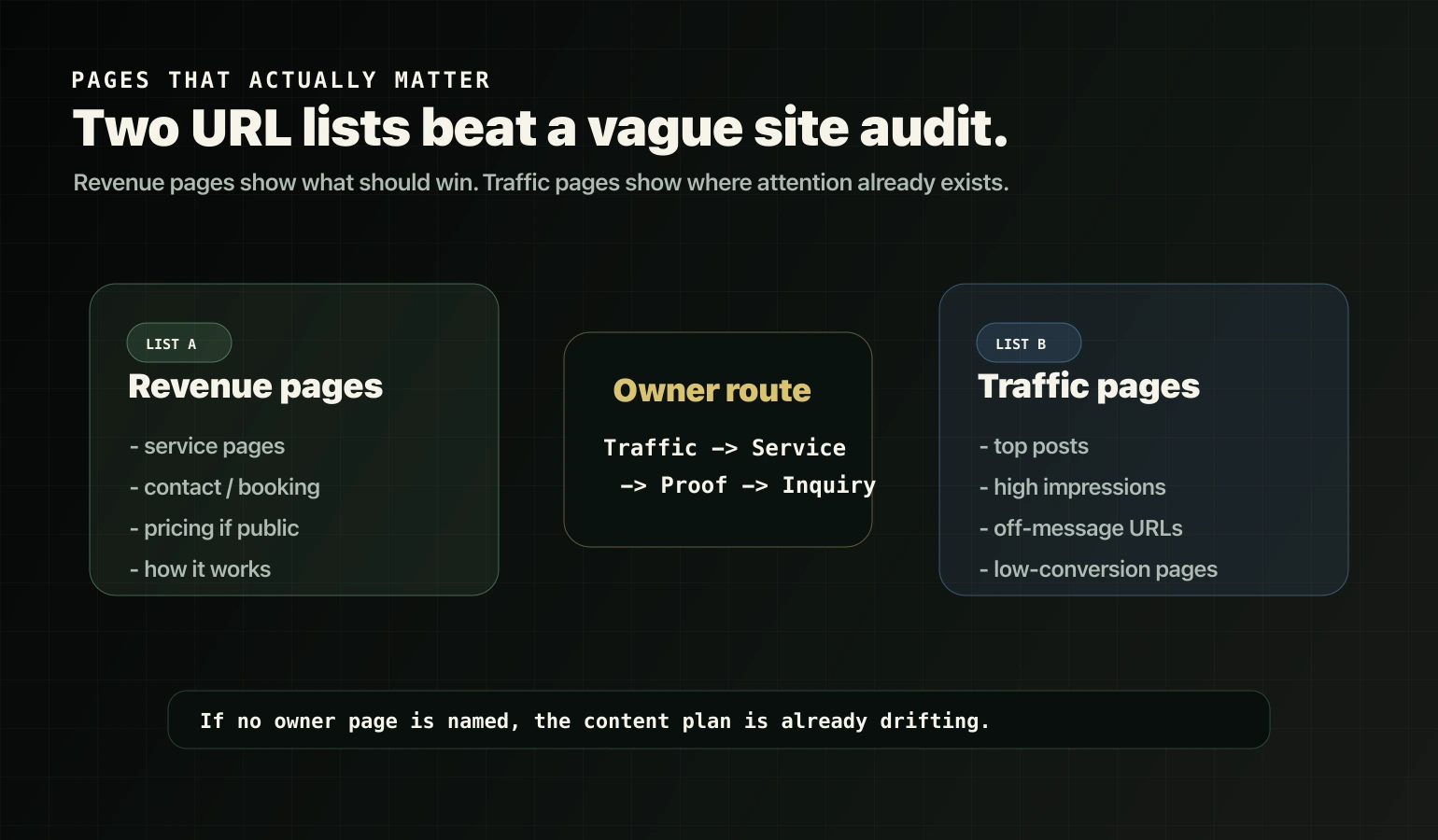 Revenue pages and traffic pages route map into owner service page proof and inquiry